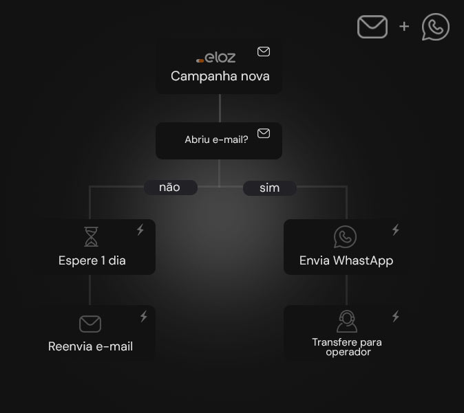 Plataforma de Email Marketing da Rvops com CRM