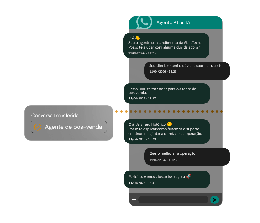 Múltiplos agentes atuando em conjunto, cada um com responsabilidades na jornada do cliente