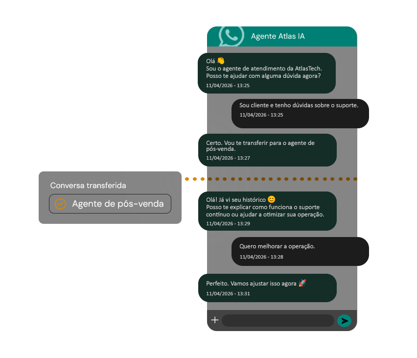 Múltiplos agentes atuando em conjunto, cada um com responsabilidades na jornada do cliente