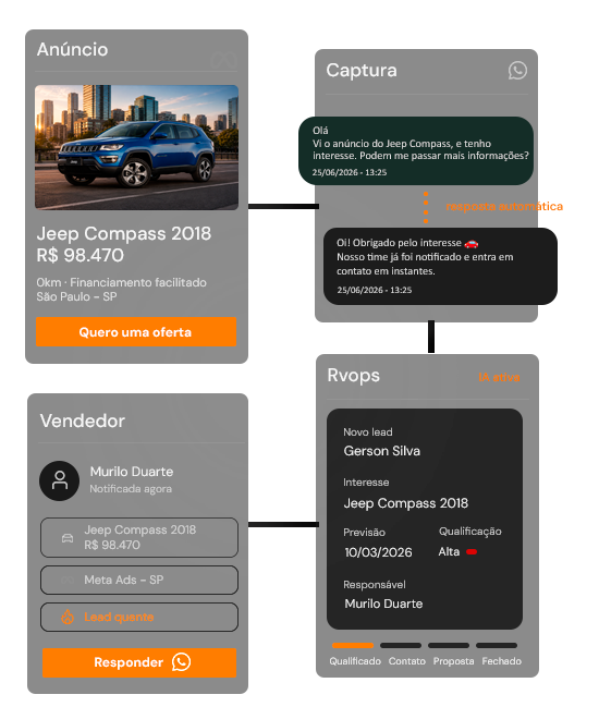 Plataforma Rvops