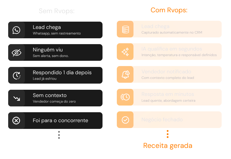 Para quem é a Rvops