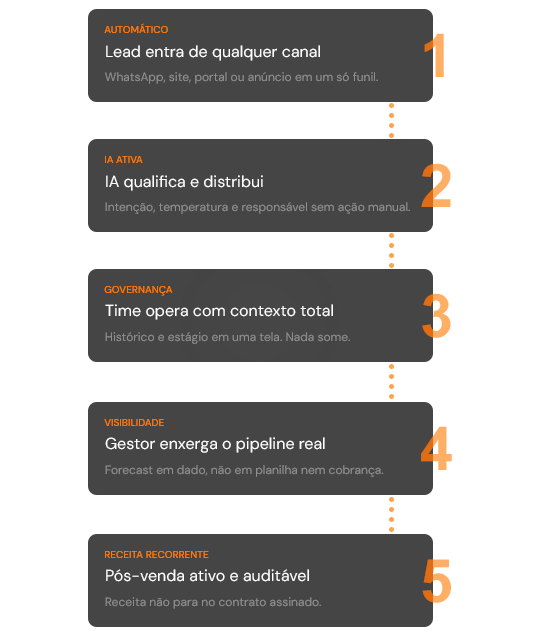 Jornada do lead