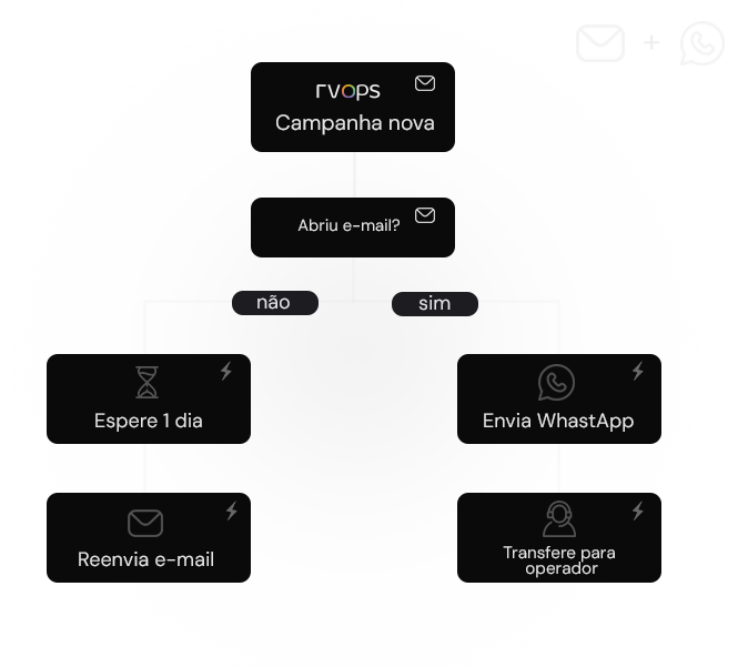 Plataforma de Email Marketing da Rvops com CRM